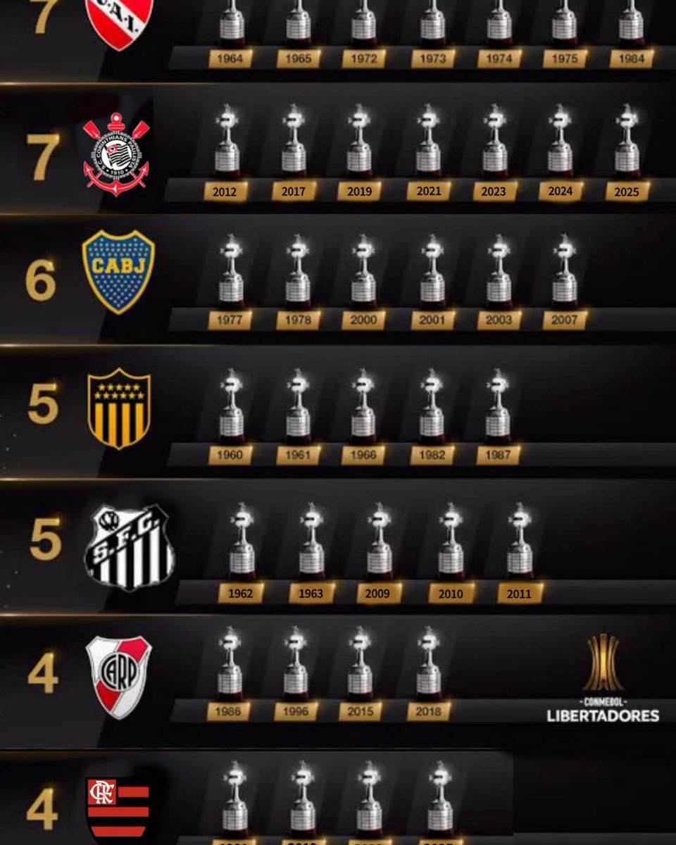 gabsonlima's tweet photo. ranking atualizado de campeões da libertadores após vitória de varmengo ontem https://t.co/kz2NGfpq77