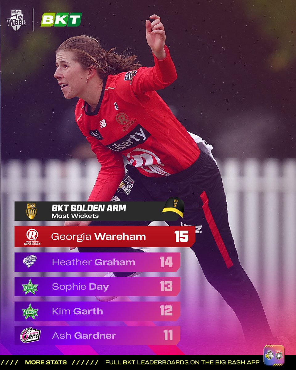 WBBL's tweet image. It's tight at the top for the BKT Golden Arm 😲

Who's your tip to take this #GoldenCap? #WBBL11