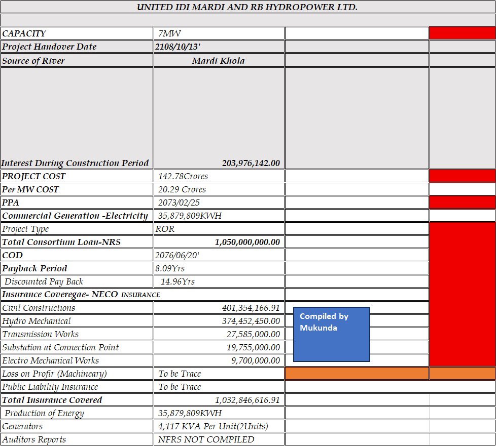 Mukunda_Chettri's tweet photo. #NEPSE After longtime sharing with you all whatever I have on #UMRH 
#SECTOR : HYDRO 

52 Weeks high /Low:790/526
LTP : 565.70 
#UMRH  was established with objectives to study and construct hydropower projects in the country and to supply generated electricity to the ++++ https://t.co/l4ugYcM6cB