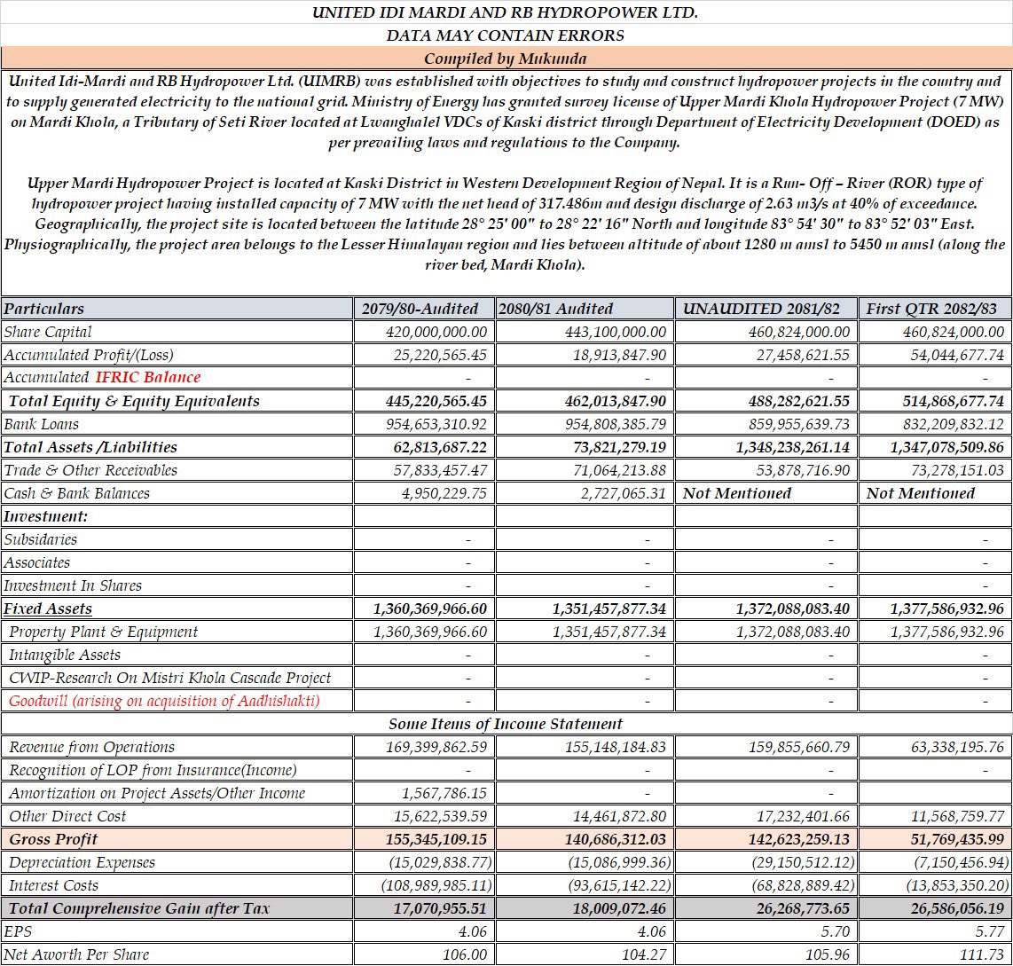 Mukunda_Chettri's tweet photo. #NEPSE After longtime sharing with you all whatever I have on #UMRH 
#SECTOR : HYDRO 

52 Weeks high /Low:790/526
LTP : 565.70 
#UMRH  was established with objectives to study and construct hydropower projects in the country and to supply generated electricity to the ++++ https://t.co/l4ugYcM6cB