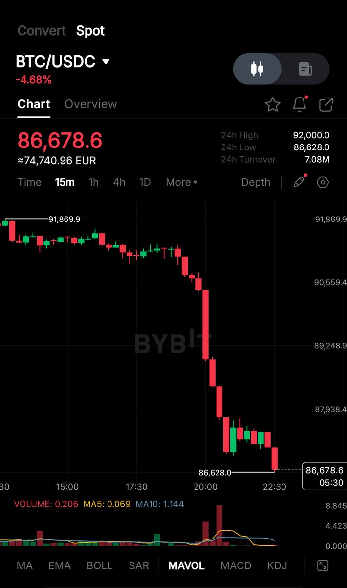 cryptorover's tweet image. 💥BREAKING:  

$BTC DROPS BELOW $87,000