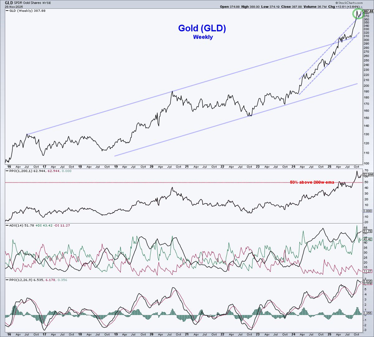 ChartMonitor's tweet image. Gold - $GLD
This weekly chart is just wild, chalk full of outliers.