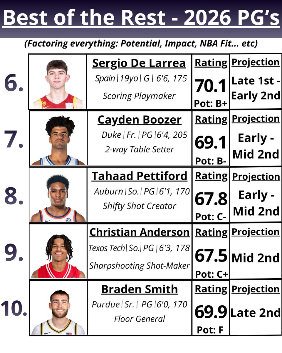 AP_Scouting's tweet image. 2026 PG Class Big Board/Breakdown 📝

PG Class Rating: B 📈

- Has a good number of players I could see impacting teams now and in the future. 
- Lots of shooting, scoring, and playmaking in this class which fits the mold of a modern-day NBA PG
- Lacks athleticism and defense