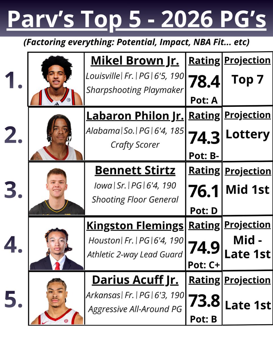 AP_Scouting's tweet image. 2026 PG Class Big Board/Breakdown 📝

PG Class Rating: B 📈

- Has a good number of players I could see impacting teams now and in the future. 
- Lots of shooting, scoring, and playmaking in this class which fits the mold of a modern-day NBA PG
- Lacks athleticism and defense