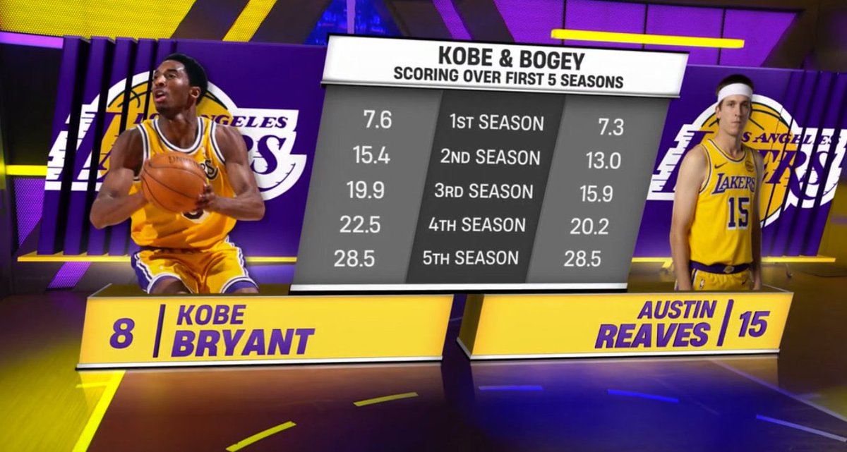 ALL STAR REAVES ⭐️ #Lakeshow