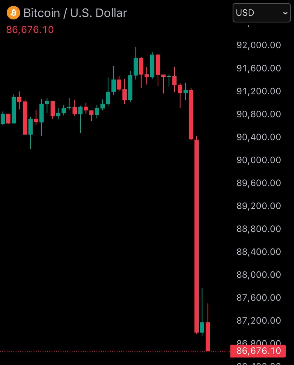 BitcoinJunkies's tweet photo. JUST IN: Bitcoin falls below $87,000 as $500 million is liquidated from the crypto market in four hours. https://t.co/isoOd8gIyj