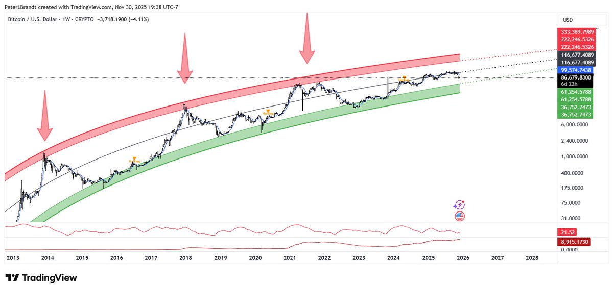 Not to bust anyone's banana, but the upper boundary of the lower green zone starts at sub $70s with lower boundary support in the mid $40s.
How soon before Saylor's Shipmates ask about the life-boats? $BTC