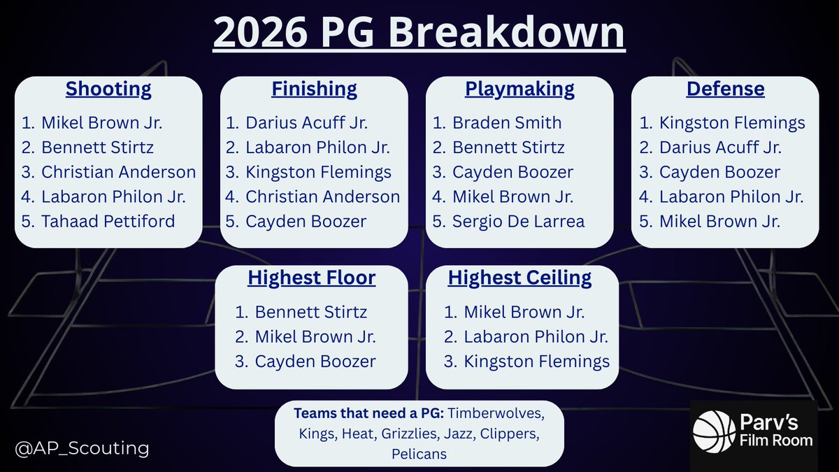 AP_Scouting's tweet image. 2026 PG Class Big Board/Breakdown 📝

PG Class Rating: B 📈

- Has a good number of players I could see impacting teams now and in the future. 
- Lots of shooting, scoring, and playmaking in this class which fits the mold of a modern-day NBA PG
- Lacks athleticism and defense