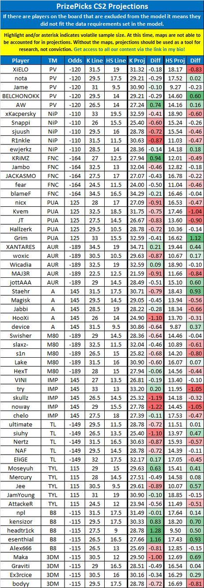 LinkDFS's tweet image. PrizePicks &amp;amp; Underdog CS2 Projections for 12/1 --

Likes appreciated! 💙

#UnderdogPicks | #PrizePicks | #esports