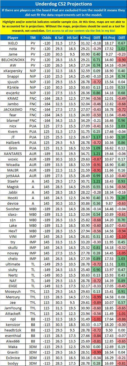 LinkDFS's tweet image. PrizePicks &amp;amp; Underdog CS2 Projections for 12/1 --

Likes appreciated! 💙

#UnderdogPicks | #PrizePicks | #esports