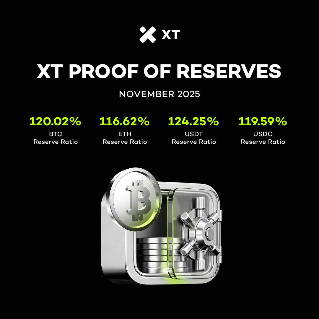 📊 XT Proof of Reserves Update — November 2025

🔥 All major assets remain overcollateralized:
BTC: 120.02%
ETH: 116.62%
USDT: 124.25%
USDC: 119.59%

👏 Full transparency. Full trust. Xplore Crypto, Trade with Trust: xt.com/en/accounts/pr…

#XT #ProofOfReserves #SAFU