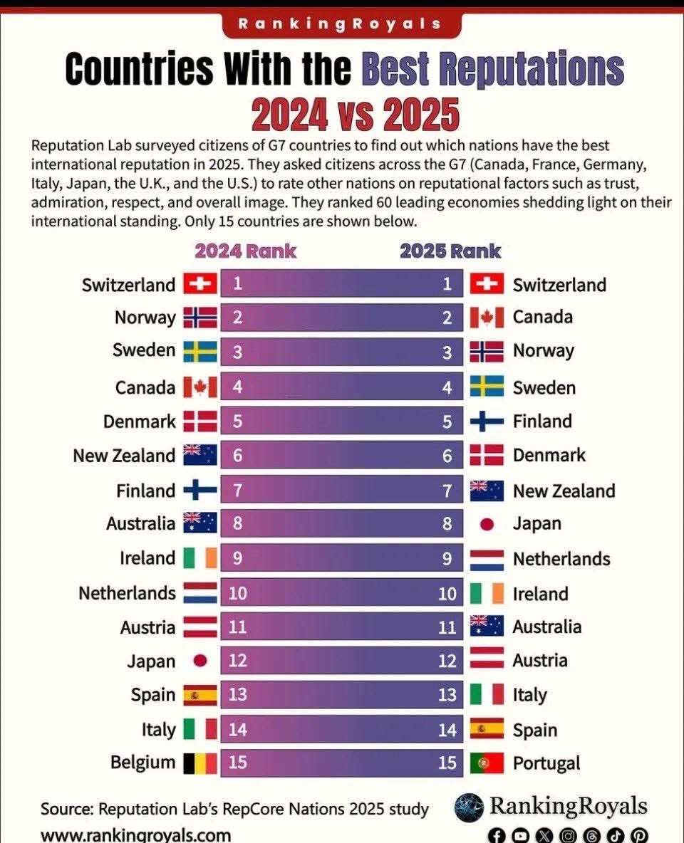 MarkGerretsen's tweet image. But..but..PP keeps saying “Canada is broken!” 🙄