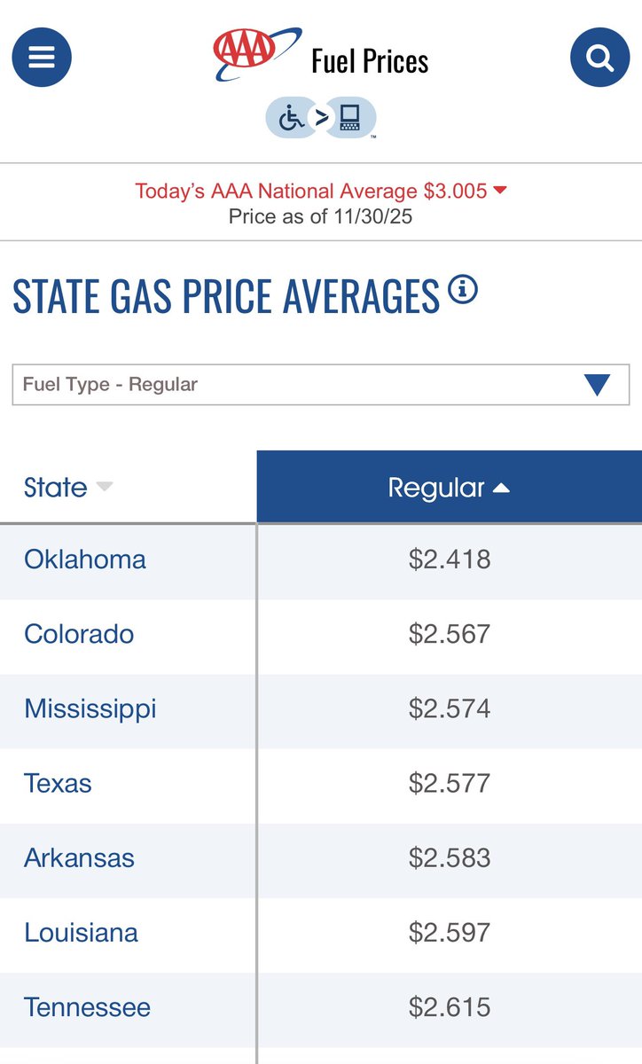 白宫经济顾问哈塞特：“很多地方的汽油价格都跌破了每加仑2美元。”记者：“汽油平均价格仍然是每加仑3美元。”哈塞特：“有几个州的汽油价格跌破了2美元。” 汽油价格最低的州俄克拉荷马每加仑$2.418。原来美国经济顾问不知道美国汽油价格。此人还要接替鲍威尔当美联储主席。