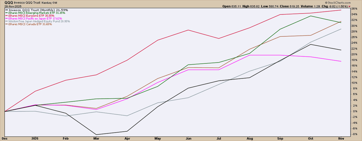 ChartMonitor's tweet image. International vs Nasdaq 100 - Performance YTD:
Eurozone $EZU &amp;gt; $QQQ
Canada $EWC &amp;gt; $QQQ
Emerg Mkts $EEM &amp;gt; $QQQ
Japan $DXJ &amp;gt; $QQQ