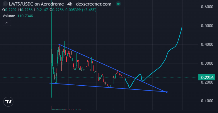 glimitless

<<a href="/trylimitless/">Limitless</a>  will become an indispensable tool for trading>

Following a rebound, the recent trend of $LMTS has been downward. With the recent updates, we can start to discern Limitless's general strategy:

1/ Partnership with <a href="/baseapp/">Base App</a>  and <a href="/OfficialApeXdex/">ApeX Protocol</a> : This