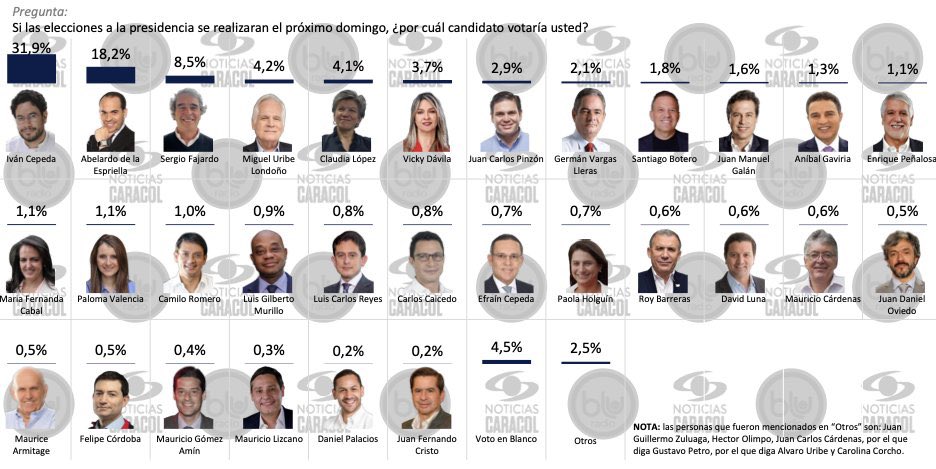 JuanGZuluaga's tweet image. Todos los candidatos que están marcando menos del 2% deberían dar un paso al costado. Esto ya no es solo un tema de sentido común, es un deber patriótico y de responsabilidad. La UNIDAD es el camino.