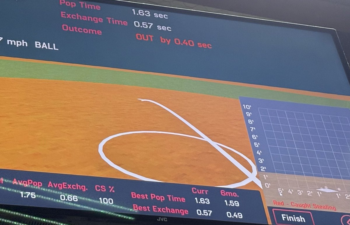 AnabellaGom55's tweet image. Had a great Thanksgiving break. Back to work with @nrod935 @TotalAthleteSP 🔥 We worked on framing, blocking and reducing my exchange time. Best pop time logged off the knee at 1.63! 

Thank you Coach for another tough lesson! 

#Classof2028 @Hotshots16u @WeissSoftball