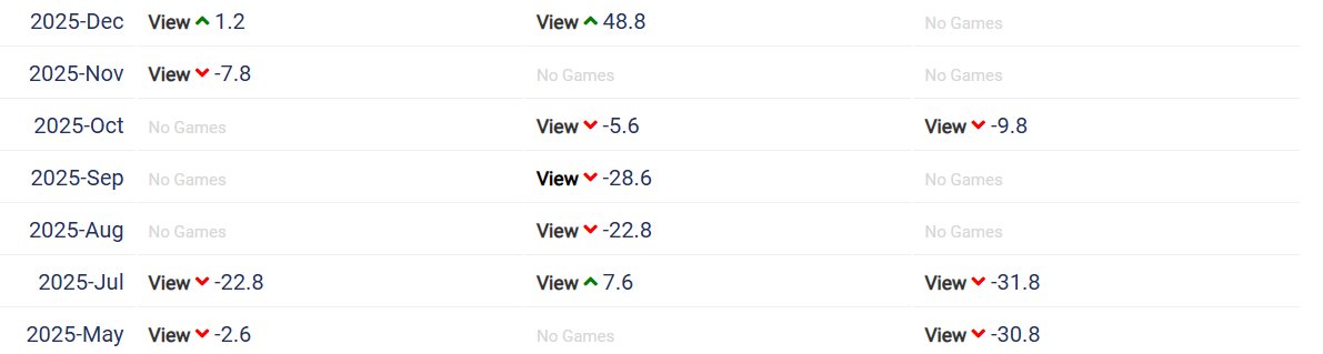 Feels good to gain a significant amount of rating at least in one time control after several months of poor results. My main focus will be on classical chess but it is very time consuming and difficult. Hopefully I will play at least 50 classical games in 2026.
#chesspunks