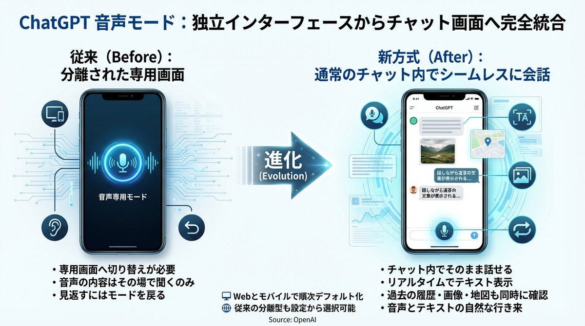 pop_ikeda's tweet photo. 📢ChatGPTの音声モードがアップデート！もはや「聞くだけ」じゃない時代に突入

「通勤時間を有効活用したいけど、音声だけだと後で確認できず不安...」
「家事をしながらAIと話したいけど、画面が見れないから重要な情報を逃しそう...」
そんな悩みを完全に解決する、革命的なアップデートがOpenAIから発表されました✨

📊Before/Afterの圧倒的な差
【従来】専用画面に切り替え→音声だけ→後で見返せない→ビジュアル情報なし
【新機能】通常チャット内で音声利用→話しながら画面に文章表示→画像・地図も確認可能

🔍デッドタイムが知的生産時間に変わる
🚃通勤電車：「昨日の企画書、ターゲット設定どう思う？」と音声質問
→ 画面で過去の企画書を確認しながら、AIの提案を文章で読める

🍳朝食準備中：「今日のプレゼン資料、スライド構成を一緒に考えて」
→ 手が離せなくても、目で画面の構成案を確認

💡今すぐ試すべき3つの活用法
1️⃣移動時間の「ブレストタイム」化
往復1時間の通勤が、週5時間の創造的時間に変わります。
2️⃣マルチタスク時の情報収集
家事・運動しながら音声で質問→画面でソース確認→後で深掘り。
3️⃣視覚情報が必要な作業の効率化
データ分析、地図確認などを、グラフや画像を見ながら音声で進められる。

⏰1日30分のデッドタイムが、年間120時間の知的生産時間に
週5日×30分×50週＝125時間（約15営業日分）
この時間を企画立案、スキルアップ、情報収集に使えたら、1年後のあなたのキャリアはどう変わっているでしょうか？

🌟音声とテキストの"いいとこ取り"時代が到来
新しい音声モードは、話しながら相手の表情を見る、メモを取りながら議論する、図を指差しながら説明する、という「自然な対話」をAIとの間で実現しました💬
Webとモバイルアプリで順次展開中。
あなたの「すきま時間」が、明日から「成長時間」に変わるかもしれません。