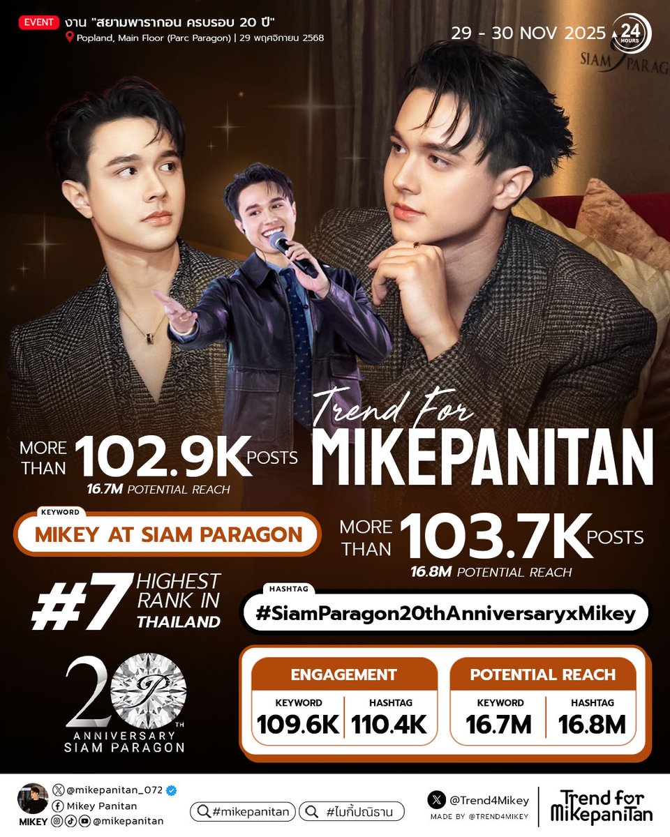 📢 𝑼𝒑𝒅𝒂𝒕𝒆! 24 𝑯𝒐𝒖𝒓𝒔 𝑻𝒓𝒆𝒏𝒅𝒊𝒏𝒈 📈
#MikeyEngagement

สรุปยอดเทรนด์ 👏🏻🙏🏻
🗓️ 29-30 NOV 2025

(🔑) 𝐊𝐞𝐲𝐰𝐨𝐫𝐝
— MIKEY AT SIAM PARAGON
ยอดทวิต 102.9K
🇹🇭 No. #7

(#⃣) 𝐇𝐚𝐬𝐡𝐭𝐚𝐠
— #SiamParagon20thAnniversaryxMikey
ยอดทวิต 103.7K

*หมายเหตุ การสรุปสถิตินี้ใช้