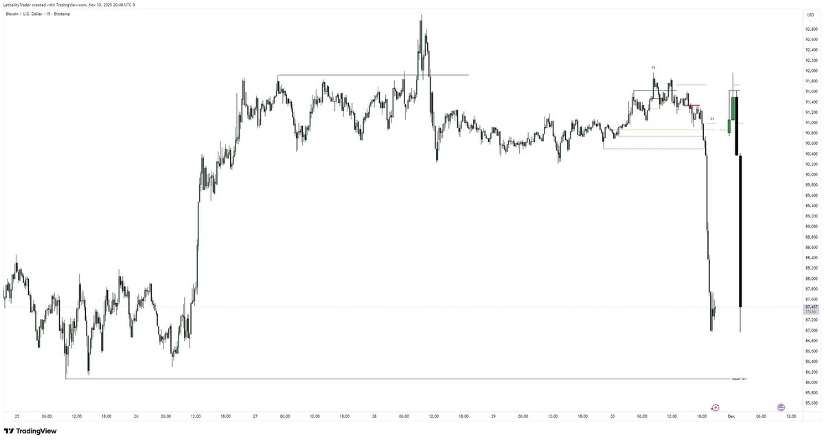 LethalityTrader's tweet photo. How did I know the “terror candlestick for crypto lovers” was coming?

Very simple.

By using the price sequence aligned with time.

The best part is that it’s fractal…

In this case:

Daily > 6H > 15m

Focusing only on C3 :) https://t.co/oo61xdkVmO