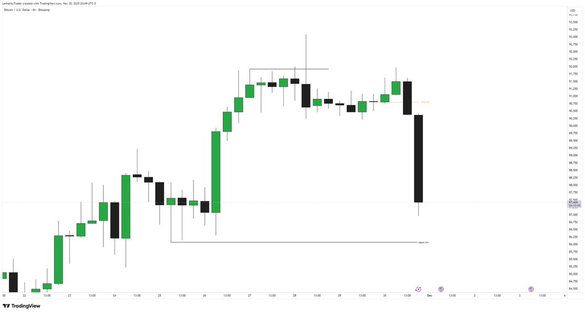 LethalityTrader's tweet photo. How did I know the “terror candlestick for crypto lovers” was coming?

Very simple.

By using the price sequence aligned with time.

The best part is that it’s fractal…

In this case:

Daily > 6H > 15m

Focusing only on C3 :) https://t.co/oo61xdkVmO