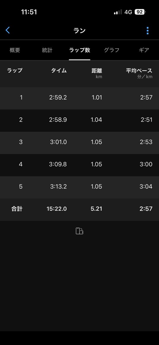 tatsuki112121's tweet photo. 11/30   東北学連競技会
             5000m  15'22

今年の練習量からして妥当かなと。
3000通過は8'59。そこからが地獄だった。
粘れなかった。
まだ悔しいと思えるのでまた来年以降も
目標とする14分台を狙いたい。
とりあえずカッパ10kmと地域対抗駅伝。 https://t.co/SBW7gWPlZt