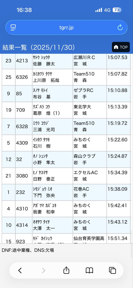tatsuki112121's tweet photo. 11/30   東北学連競技会
             5000m  15'22

今年の練習量からして妥当かなと。
3000通過は8'59。そこからが地獄だった。
粘れなかった。
まだ悔しいと思えるのでまた来年以降も
目標とする14分台を狙いたい。
とりあえずカッパ10kmと地域対抗駅伝。 https://t.co/SBW7gWPlZt
