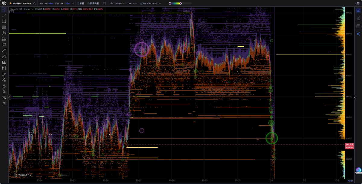 本周的宏观数据虽然权重不及非农和 CPI，但在当前敏感时期，弱数据反而有支撑风险资产的可能。

今日市场波动：亚洲因素主导，日债成为焦点，市场对政策内容存在一定解读分歧，造成亚洲整体风险偏好阶段性收缩。

瞬间流动性撤离打脸上涨趋势，上方触摸区域也未抵达，国内市场的新闻也抬高加密恐慌情绪