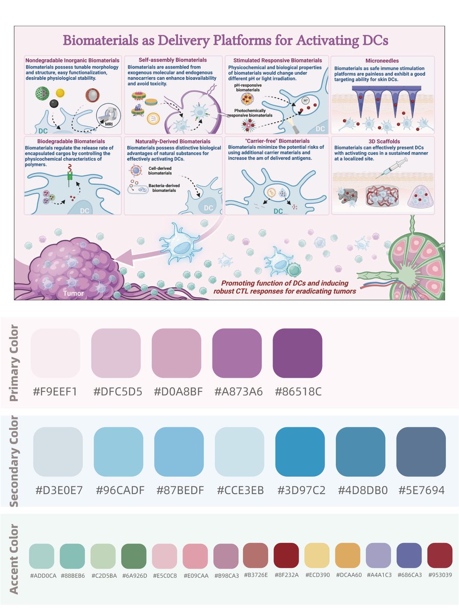 ScivisGuide's tweet photo. #ColorPalette 
How do you build a color system when one paper includes multiple figures? 🧐

Here’s a great example from the paper “Biomaterials Facilitating Dendritic Cell–Mediated Cancer Immunotherapy”https://t.co/82femzL4JD

#ScienceArt #SciComm #sciviz #DesignForScience https://t.co/EBwj6PKwje