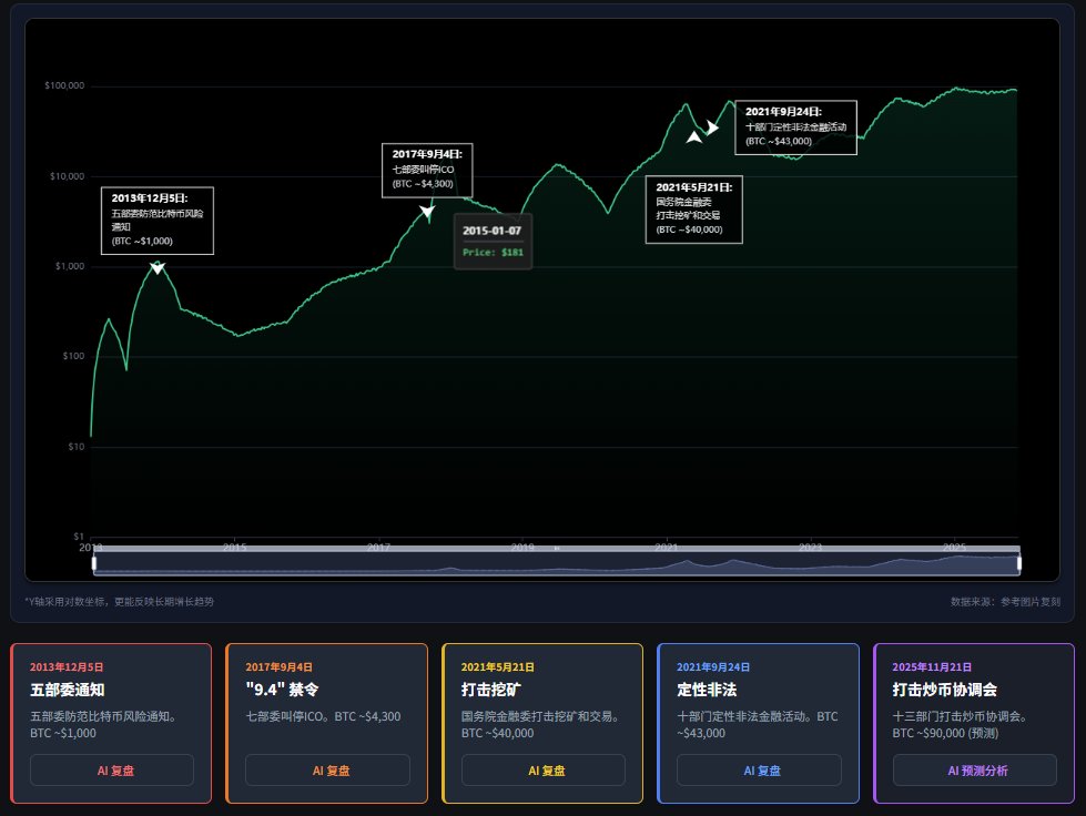 DavidChen_ETH's tweet image. gemini.google.com/share/c3ce2c1a…
Gemini 生成的历史大陆政策对 BTC 的影响
