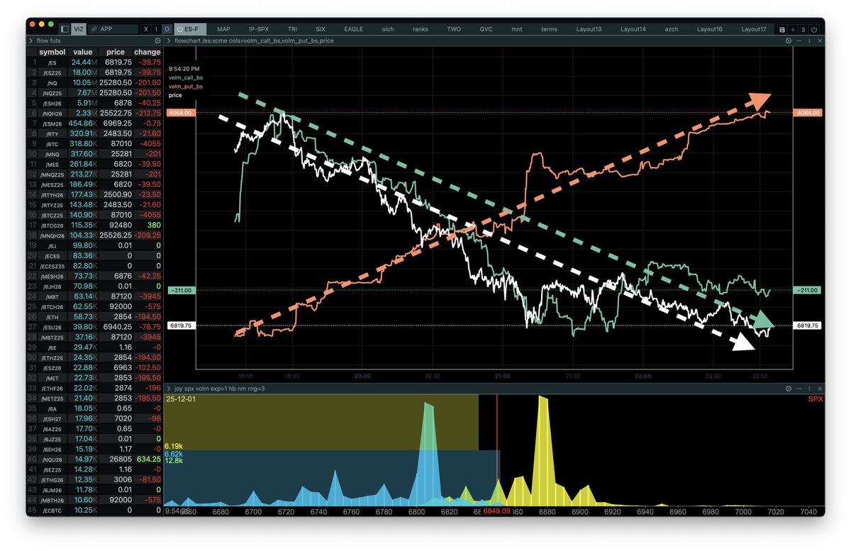 ConvexValue's tweet image. $ES_F -40 ⚠️

Not the best futures opening.

&amp;gt; put buying up (orange line)
&amp;gt; call buying down (green line)
&amp;gt; price down (white line)

Command:

flowchart /es:xcme cols=volm_call_bs,volm_put_bs,price
