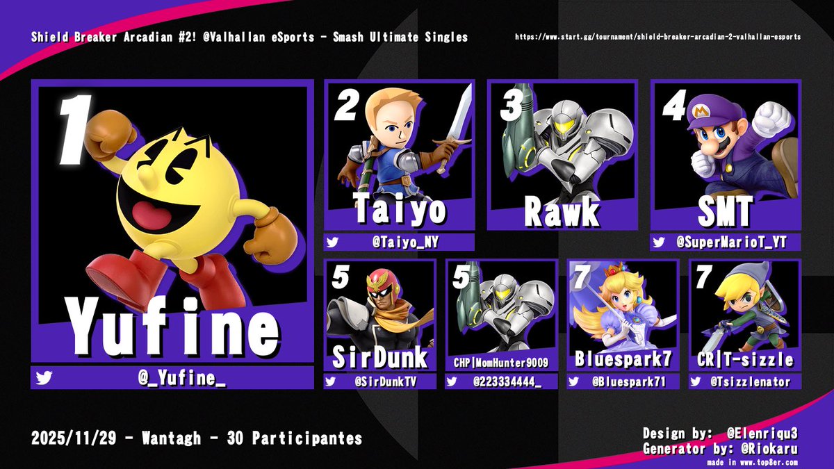 AminaySanros's tweet image. Congratulations to the Top 8 of Shield Breakers Second Arcadian 🎊🎊🎊🎉🎉🎉!!!!!!!!

🥇) @_Yufine_ 
🥈) @Taiyo_NY 
🥉) Rawk
🏅) @SuperMarioT_YT 
🏅) @SirDunkTV 
🏅) @223334444_
🏅) @Bluespark71 
🏅) @Tsizzlenator