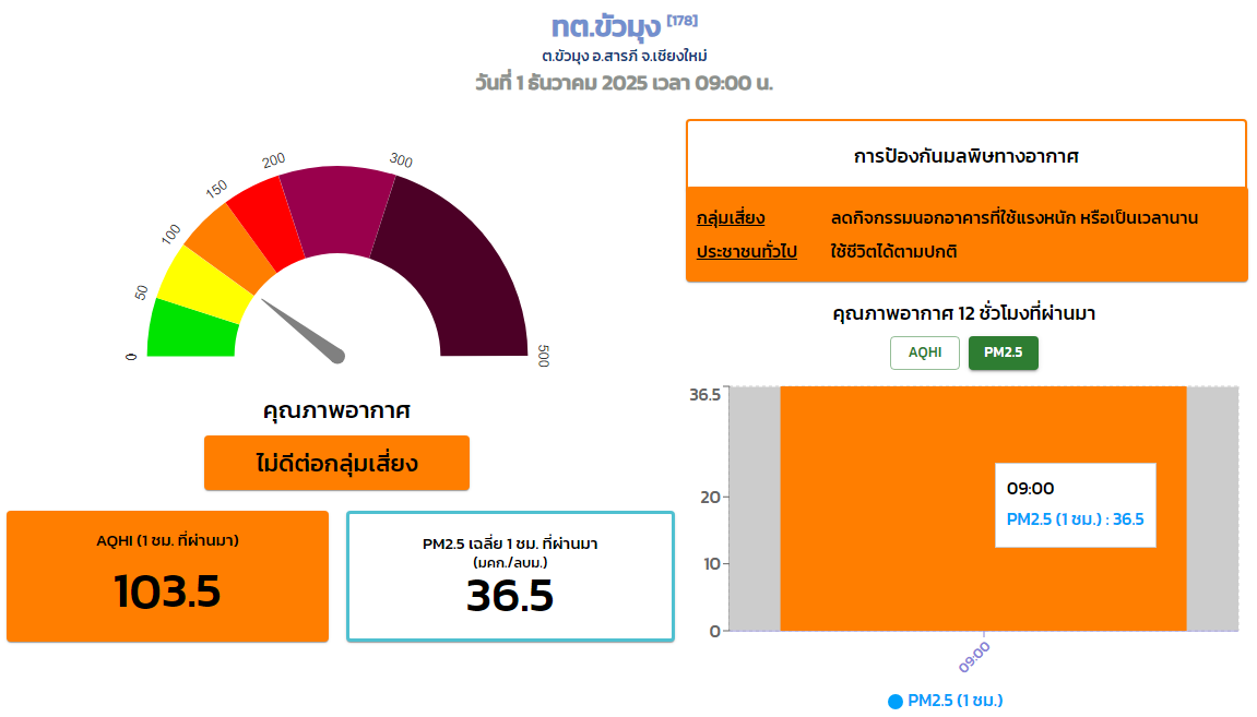 DraxCuLa's tweet photo. อย่ามัวแต่หนาวจนลืม PM 2.5 นะ มันเริ่มมาแล้ว #สารภี #เชียงใหม่ https://t.co/IlZlm67NSV
