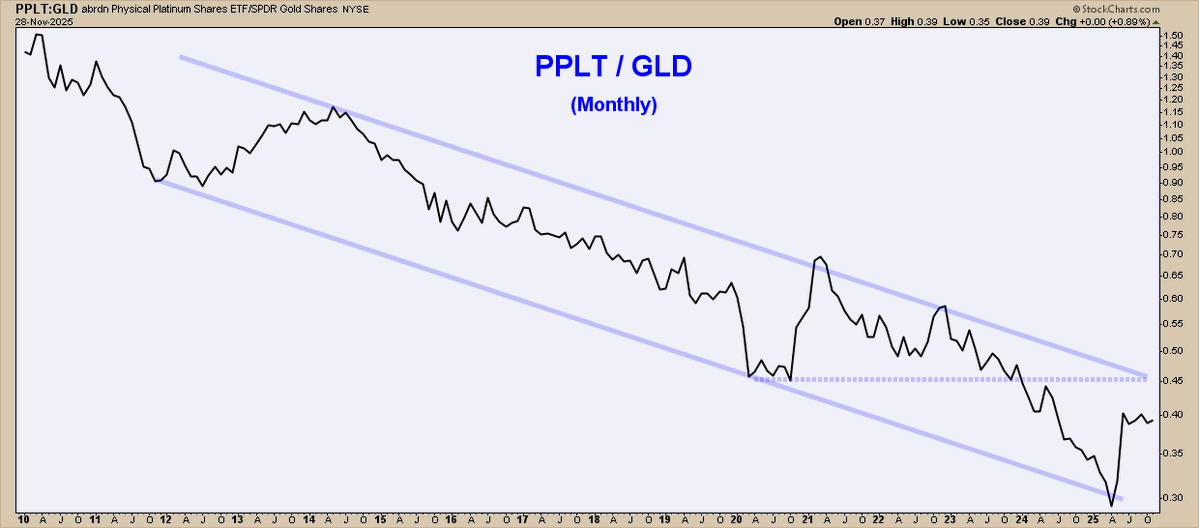 ChartMonitor's tweet image. Platinum / Gold - $PPLT $GLD
Big Picture