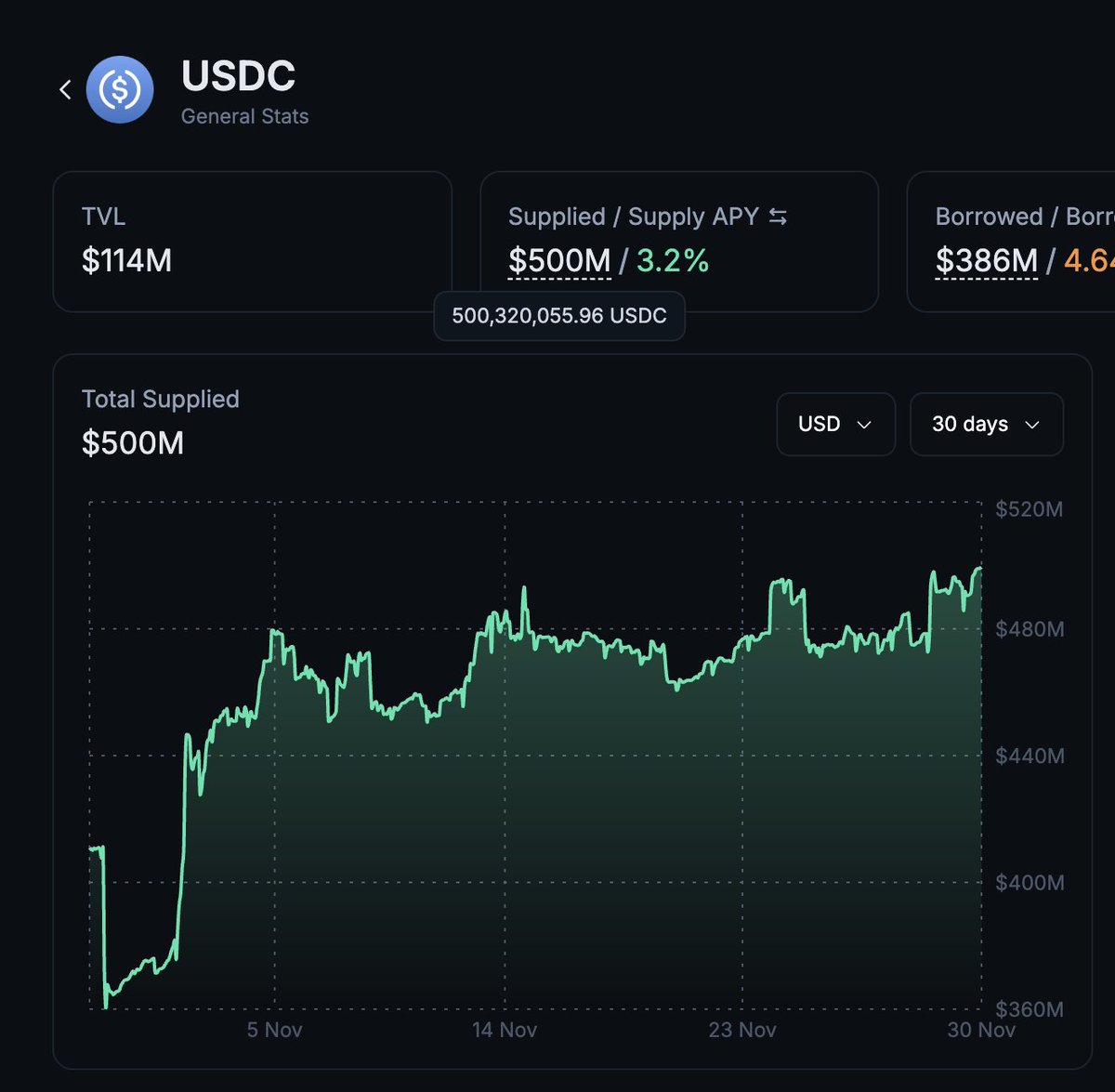 Jupiter Lend의 USDC 마켓 통계: TVL, 공급 및 차입 수치