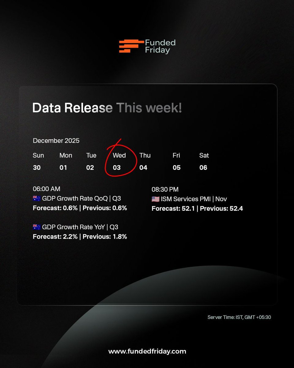 Fundedfriday's tweet image. Week 48 – Economic Calendar is Live!
Trade with confidence using key insights:
✅ Market movers
✅ High-impact events
✅ Volatility zones
✅ Weekly snapshot

🎯 Start strong. Trade smart.
👉 fundedfriday.com

#FundedFriday #EconomicCalendar #Datarelease #propfirm