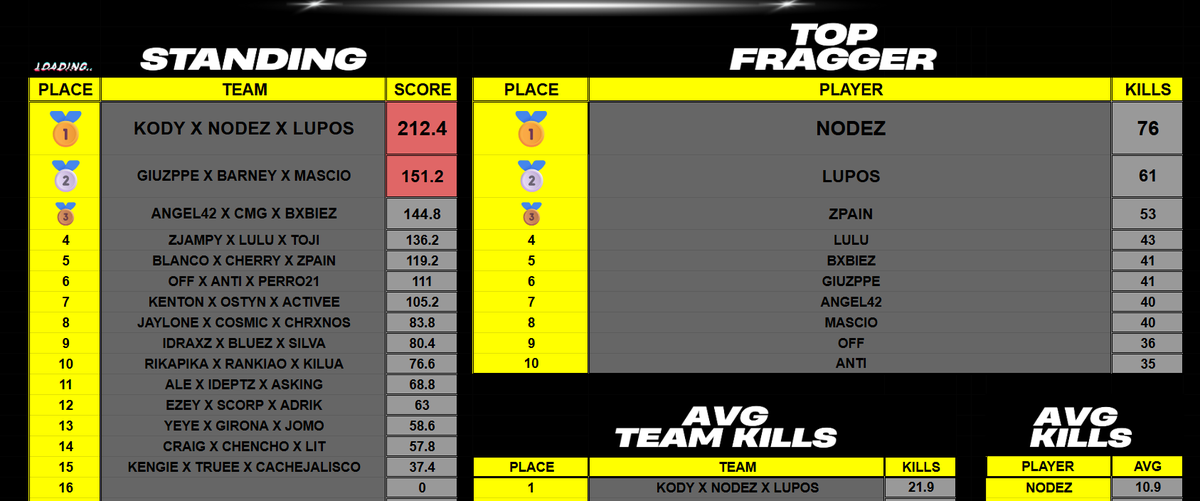 _Nodezz's tweet image. $500 @Kenton_Gaming rebirth custom #champs w/@Lup0o_ @Kxdy_Au #topfrag #Immigrants