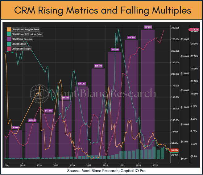 mblancresearch's tweet image. $CRM has rising revenue, stronger margins, better EBITDA, and falling multiples.

This is one of the cleanest setups in large cap software today.

I’ll publish a full deep dive soon, but my base case is around 50% upside from here.