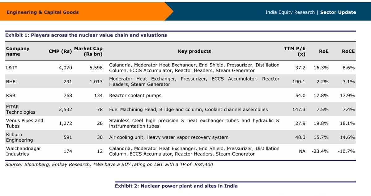 Rahul72642172's tweet image. Nuclear energy players in India.
100 GW target by 2047.
#nuclear #nuclearprogram #nuclearenergy #india #L&amp;amp;T #BHEL  #KSB  #MTAR  Technologies  #Venus Pipes and  Tubes  #Kilburn  Engineering  #Walchandnagar  Industries