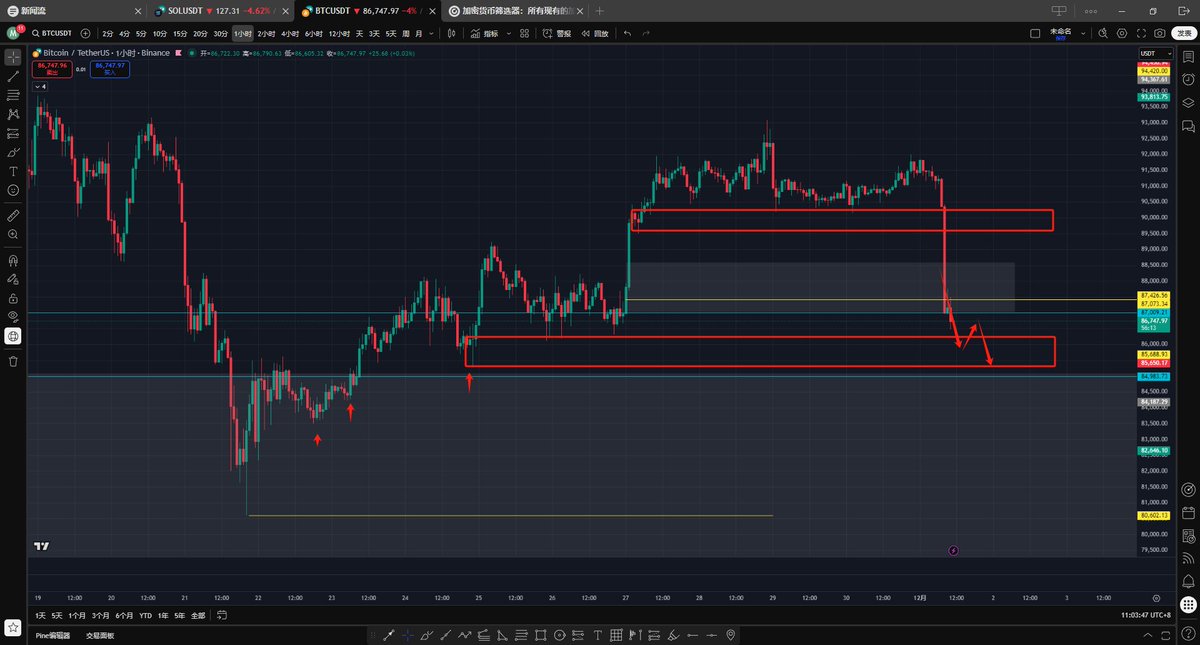 消息面综合后出现的抛压，左侧两段流动性底池需要开始遭遇清扫，亚盘小级别OB震荡停留，但还是先看下方区域内部抵达在做动作