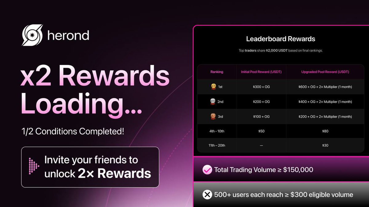 DOUBLE REWARDS ALMOST UNLOCKED, GRAB YOUR $2,000 NOW 🚨

- We’ve already cleared $150K+ volume.
- Only 1 step left: 500+ users trading $300+ each.

Push this final milestone and the total prize pool will be boosted from $1,000 → $2,000!

Don’t be the one who misses x2 rewards