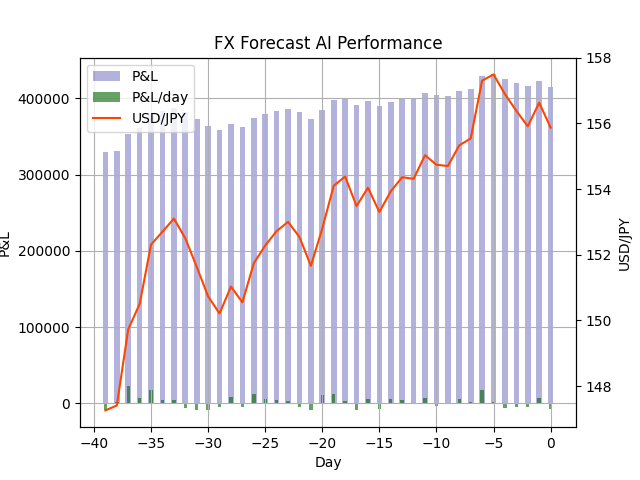 takonegi15's tweet photo. FX天気予報 FX Weather Forecast
明日の #ドル円 は上がるでしょう。
Tomorrow's #USDJPY will be Up.
天気予報のようにFXレートをAIで予想してつぶやいています。
今日までの損益+415,000円(前日比-7,600円)
詳細→ https://t.co/6JXPGRsnT1
#FX #FX予想 #FX予報 #FXForecast https://t.co/E9uftodL4l