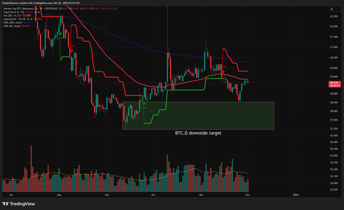 TraderShenron's tweet photo. $BTC dominance update

Almost hit our target area, but bounced back. I still expect further downside in BTC.D unless the daily supertrend turns positive. https://t.co/UGuFle5WXM