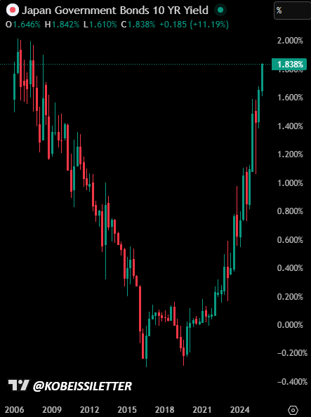 A candlestick line chart displaying the historical yield of Japan's 10-year government bonds from 2006 to 2024, with red and green bars indicating price movements; the yield line shows a long period of low/negative yields followed by a sharp recent spike to around 1.84%, overlaid on a dark background with percentage scale on the y-axis from -0.4% to 2.0% and time on the x-axis.