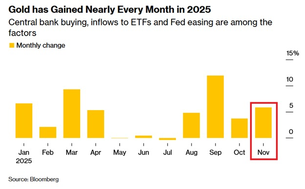 📉KOBEISSI: L'oro continua a salire: +6% a novembre e rendimento positivo in 10 mesi su 11 nel 2023