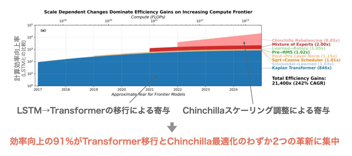 MITの研究によると近年のAIの効率向上の要因は、「Transformerへの移行」「Chinchilla最適化」のわずか２つの技術革新に集約され、それらが全体の91%の効果を占めていると判明した。

つまり、スケーリングの効率的なレバレッジが効果のほとんどで、小技の積み重ねではないことが実験的に示された。