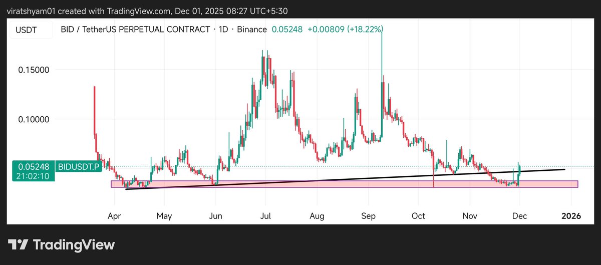 Do you see what I see?

Ever since $BID broke below the trendline support, it slipped straight into the major demand zone and spent days accumulating within that range.

Today, the price has finally shown a strong reaction from that zone and has even pushed back above the broken