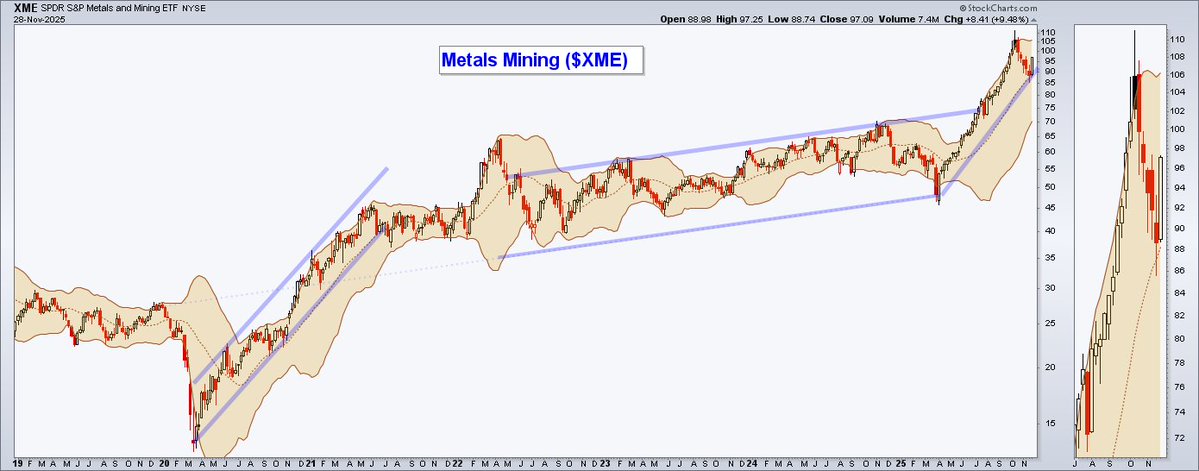 ChartMonitor's tweet image. Metals Mining - $XME
Bouncing off the weekly mid-band.  💪