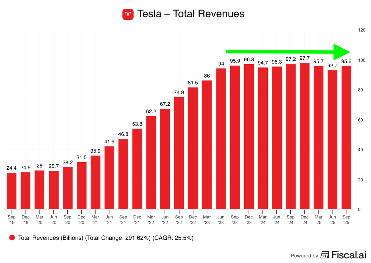 QualityInvest5's tweet image. Tesla hasn't grown revenues for two years straight

$TSLA